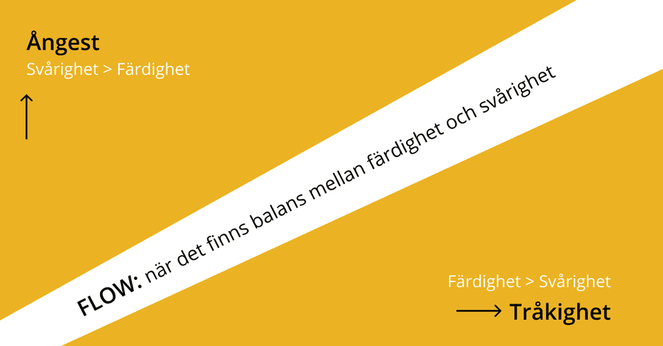 tillståndet flow svårighetsgrad och färdighetsnivå